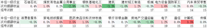 数据来源：万得信息，回测区间：2012/1/1-2023/2/8