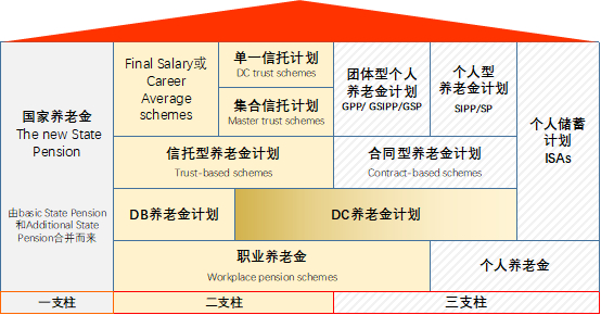 资料来源：Pension Policy Institute，作者制图。