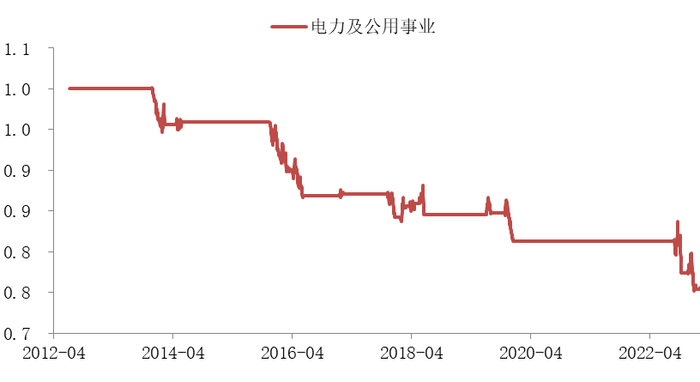 数据来源：万得信息，回测区间：2012/1/1-2023/2/8