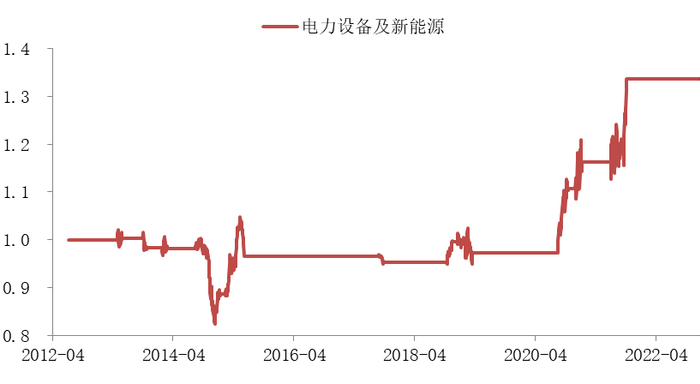 数据来源：万得信息，回测区间：2012/1/1-2023/2/8