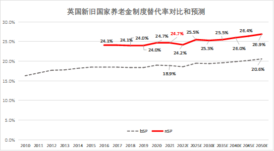 资料来源：Pension Policy Institute，作者制图。