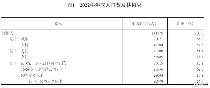 人口死亡_每十年一查!2022年12月全国死亡人口数据尚无!老龄化压力正加深(2)