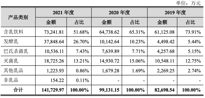 菊乐股份的具体产品销售情况｜图源：企业招股书