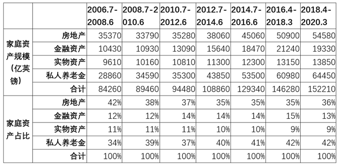 数据来源：Total Wealth: Wealth in Great Britain, 英国统计局