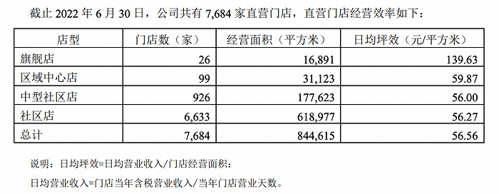 ▲ 图 | 益丰大药房2022年半年报