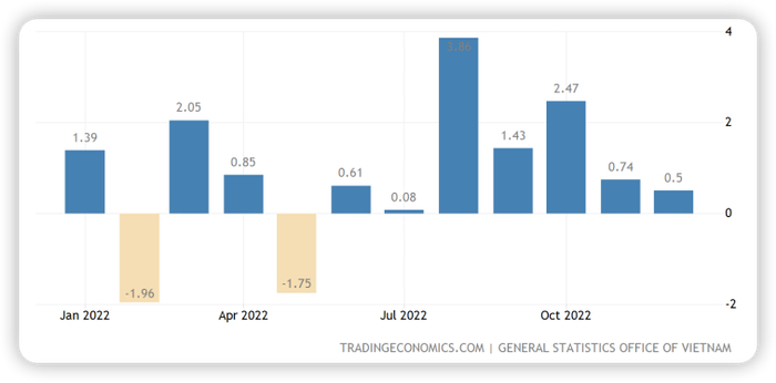 ▼ 2012-2022年越南贸易顺差（单位：10亿美元）