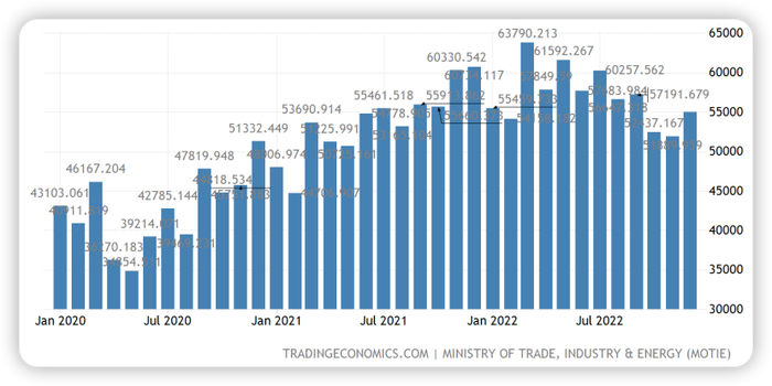 ▼ 中国出口数据（2020.1.1-2022.12.31）