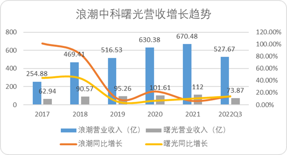图：浪潮中科曙光营收增长趋势，来源：Choice金融客户端