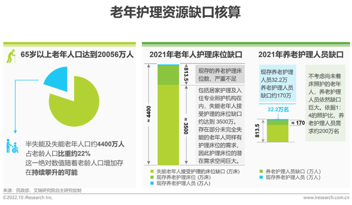 报告 | 2022年中国商业养老服务市场发展研究报告|养老|养老服务|护理_新浪新闻