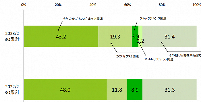 Broccoli各IP销售额占比