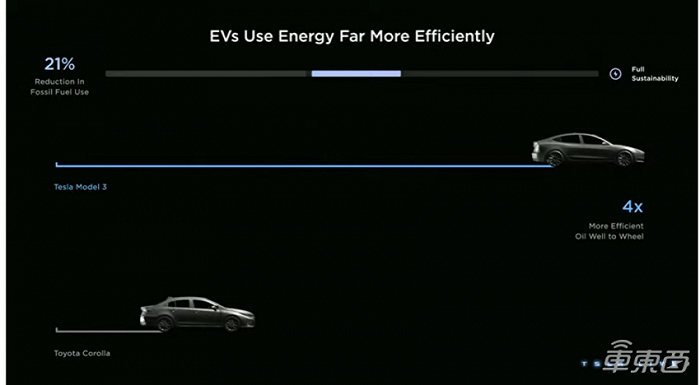 Model 3对能源的利用率是丰田卡罗拉的4倍