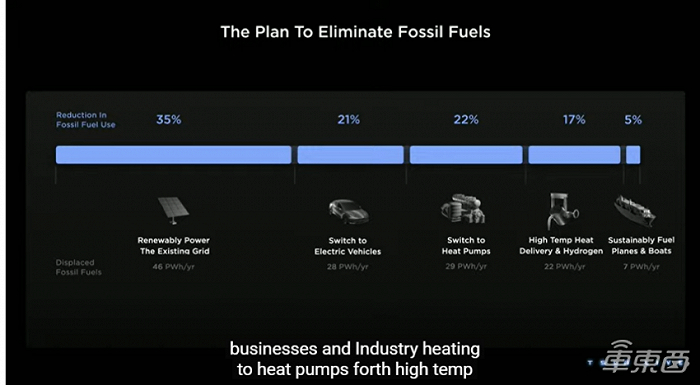 消除化石燃料计划