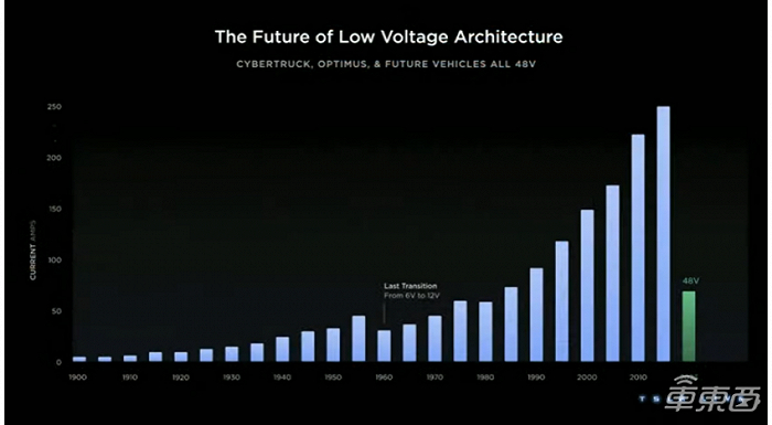 未来汽车低电压架构-48V