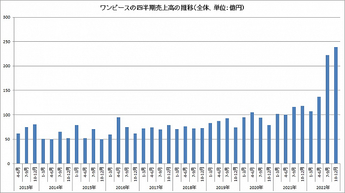 《海贼王》各季度销售额推移