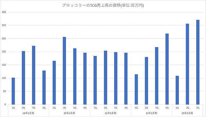 Broccoli TCG事业销售额