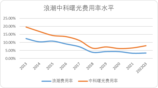 图：浪潮中科曙光费用率，来源：Choice金融客户端