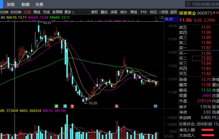 图片来源：银泰黄金股价走势截图