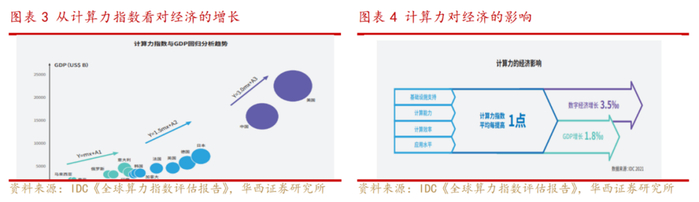 图：算力对经济的影响，来源：华西证券研究所