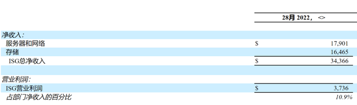 图：戴尔服务器部分利润率，来源：企业财报