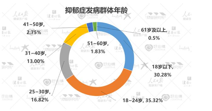 《2022年国民抑郁症蓝皮书》发布，5成抑郁患者为在校学生抑郁症新浪新闻 7489