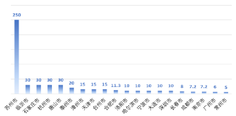 图2  2021年中国50大城市政府购房补贴TOP20