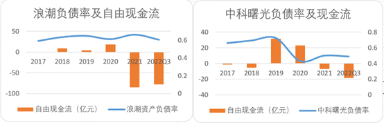图：浪潮中科曙光负债率及自由现金流，来源：Choice金融客户端