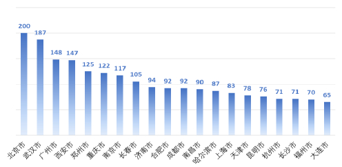图3  2021年中国50大城市数字人才队伍建设力度TOP20