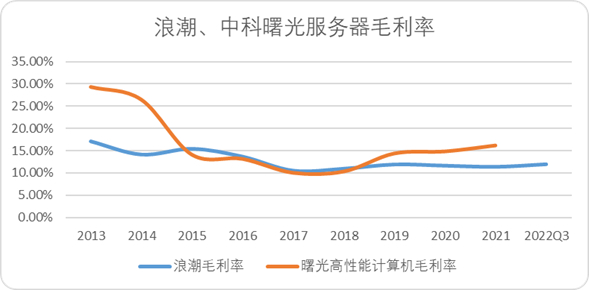 图：浪潮、中科曙光毛利率，来源：Choice金融客户端