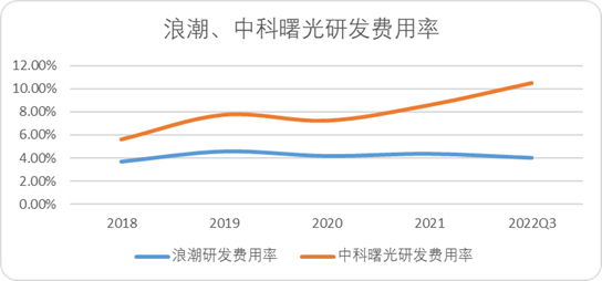 图：浪潮中科曙光研发费用率，来源：Choice金融客户端