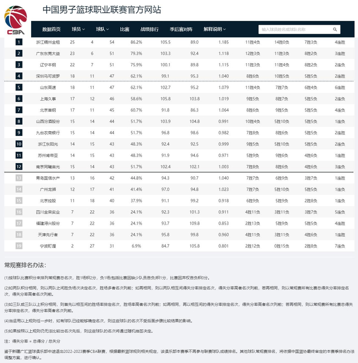 CBA官网战绩排行榜，新疆男篮被移除。