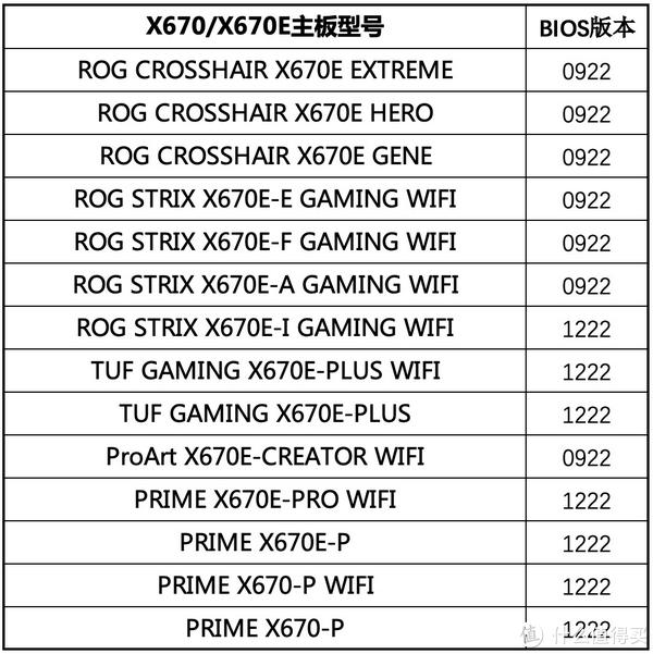 华硕X670/X670E主板BIOS就绪 支持锐龙7000X3D__财经头条