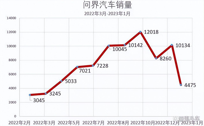 问界汽车销量走势图，来源：鬼斗车