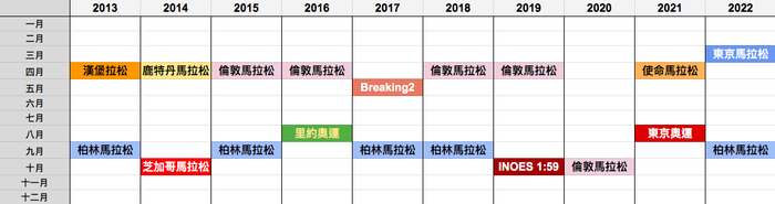 基普乔格的训练菜单。