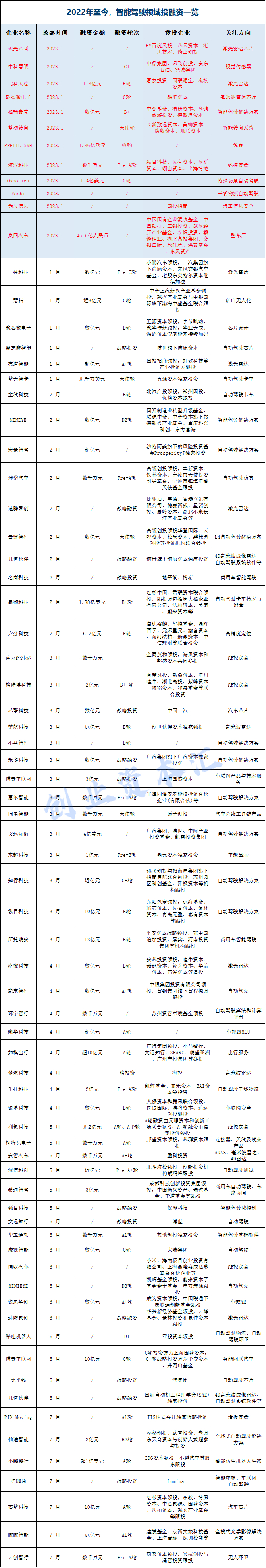 数据来源：天眼查App、公开报道，证券时报记者整理，点击图片查看大图。（注：除红色字体外，其余为2022年融资情况）