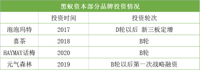 黑蚁资本部分品牌投资情况 制图：正敏