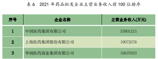 来源：《2021年药品流通行业运行统计分析报告》