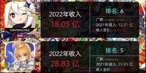 《FGO》2022年日服营收超过了《原神》日服