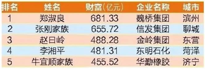 ▲《山东商报》2022山东创富榜。