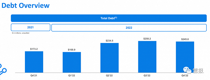 Funko近几季度债务情况