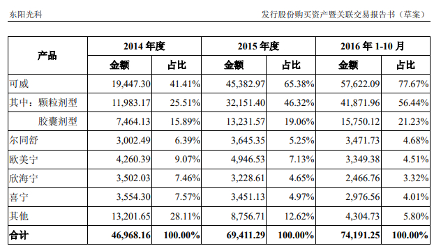 图说：东阳光2017年发布公告显示，可威颗粒剂销售占比持续增长