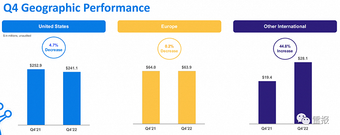 2022Q4Funko不同地区产品销售表现