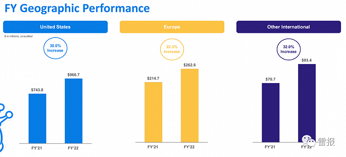 2022全年Funko不同地区产品销售表现