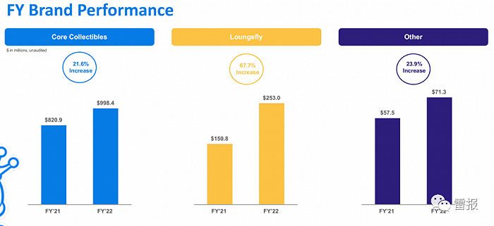 2022全年Funko不同类别产品销售表现
