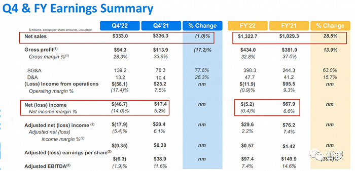 2022Q4与全年Funko整体业绩情况