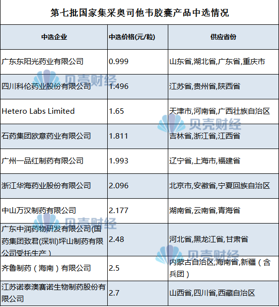 图说：第七批国家集采奥司他韦胶囊产品中选情况