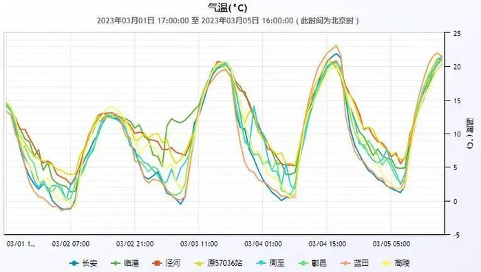 △气温连续攀升
