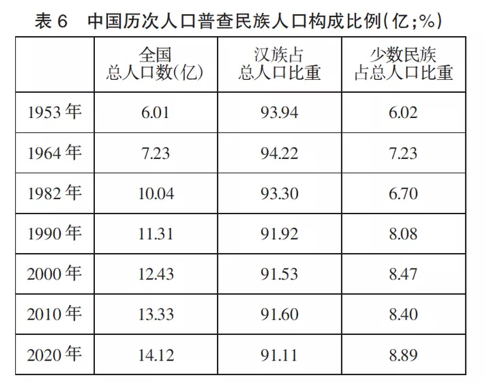 数据来源：1953—2020年中国人口普查数据。