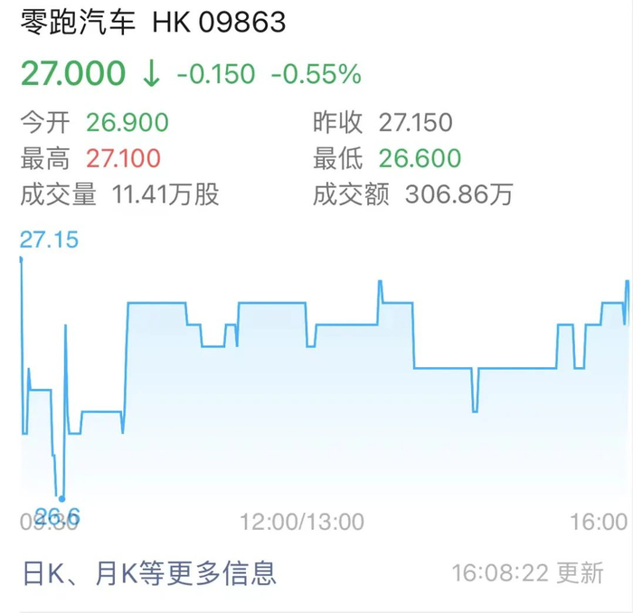 ▲截至今日收盘，零跑汽车股价27港元/股