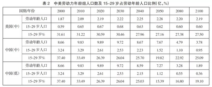 数据来源：同表1。