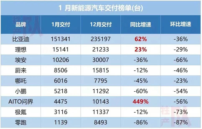 ▲新能源车2023年1月份的交付数据。图源：牲产队